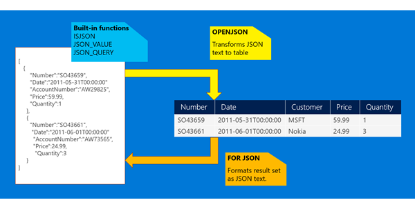 json to table