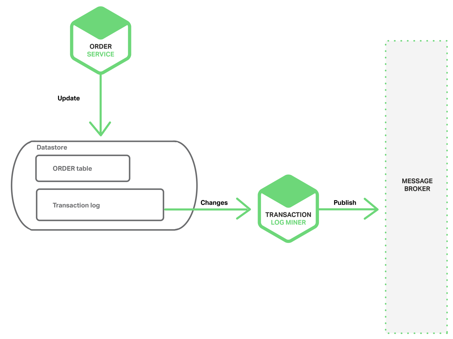 transaction-log